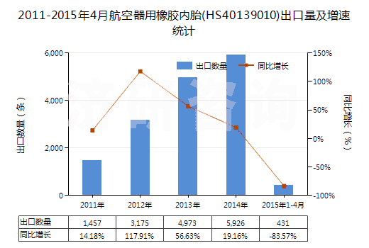 2011-2015年4月航空器用橡膠內(nèi)胎(HS40139010)出口量及增速統(tǒng)計(jì)